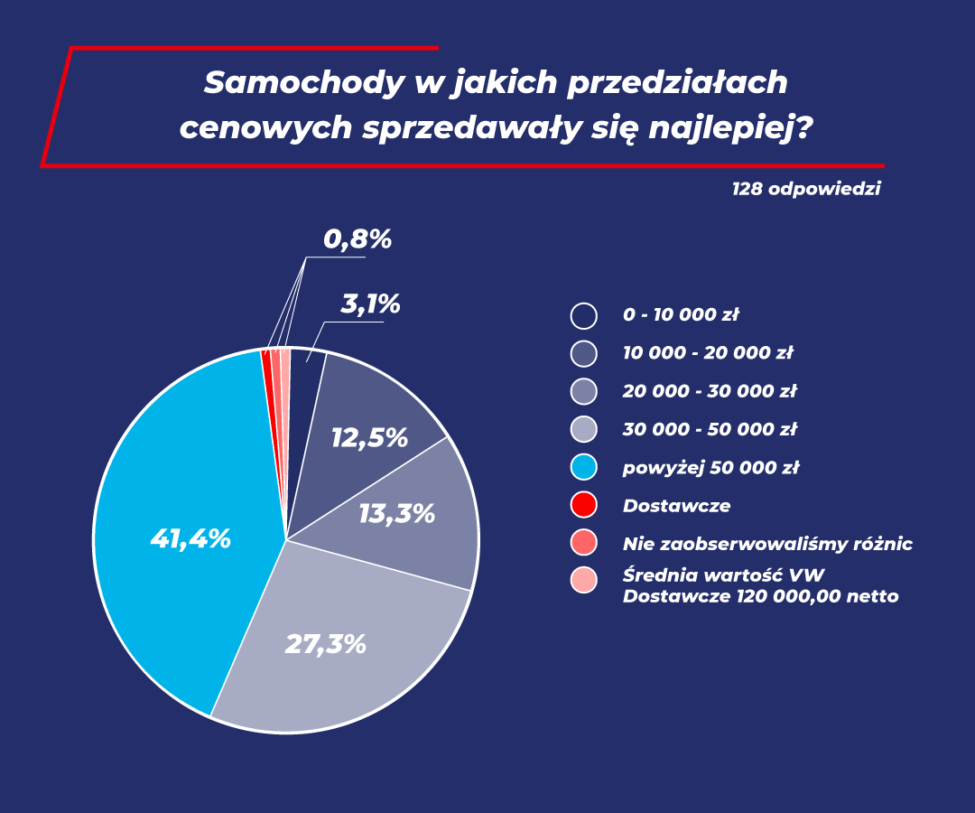 badanie opinii dealerów oferujących samochody używane w 2020 roku