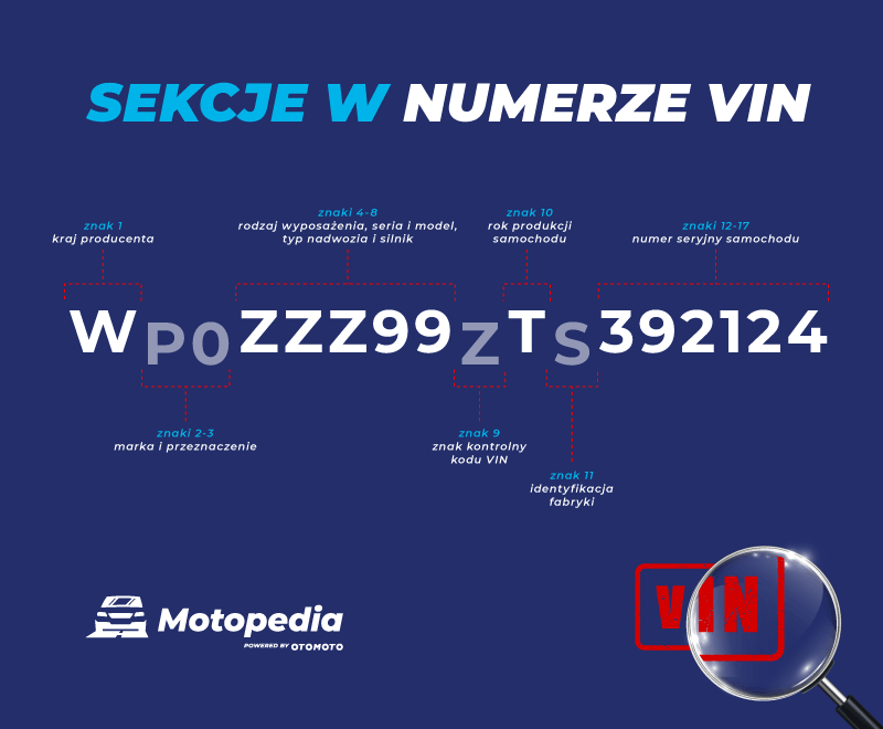 Sekcje w numerze VIN.