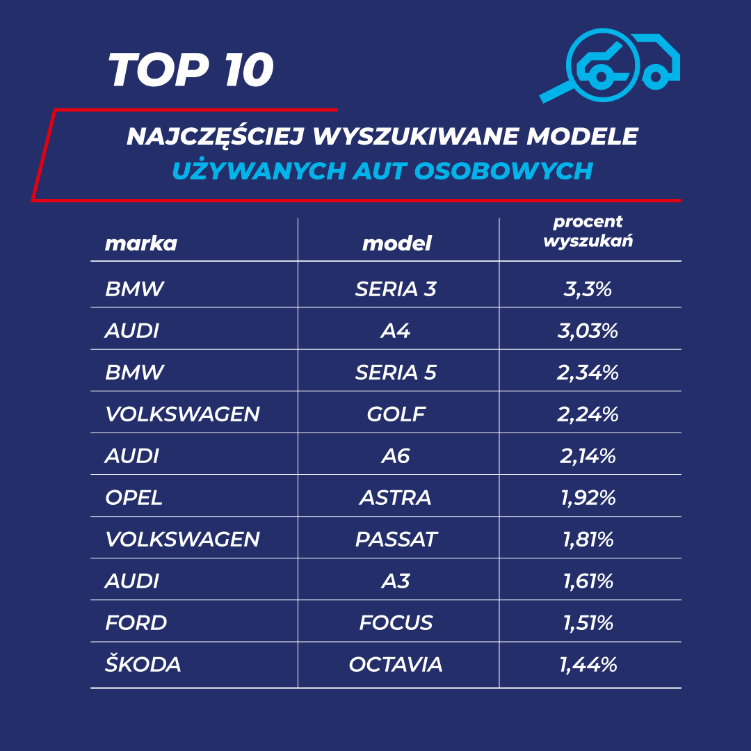 Internetowy Samochód Roku 2020 - kategoria używane